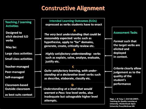 Ppt Constructive Alignment Powerpoint Presentation Free Download Id 4190263