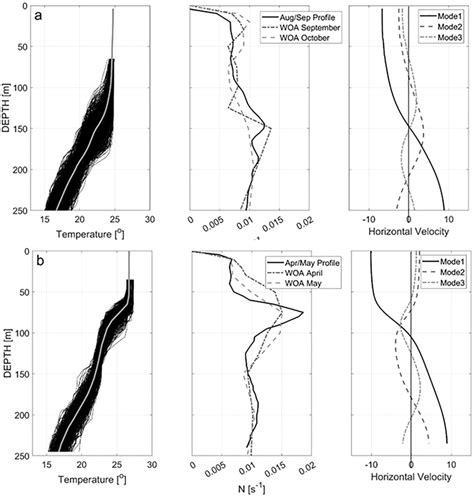 Vertical Stratification And Dynamic Mode Analysis For The Two Extreme