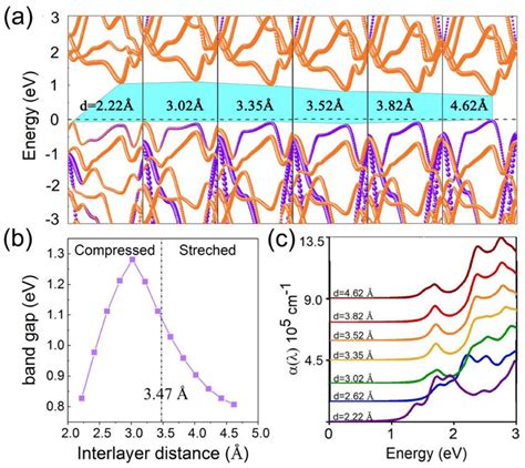 A The Projected Band Structures Of 2d Mos2gan Vdw Hts With Different