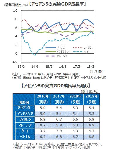 アセアン5の経済成長率と株式市場の見通し 株式市場は当面一進一退の展開が続こう 三井住友dsアセットマネジメント