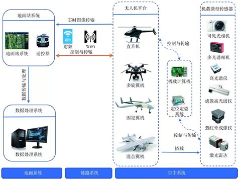 轻小型无人机多光谱遥感技术应用进展飞行