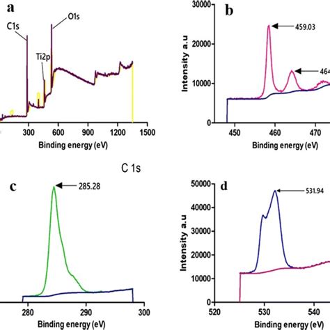 High Resolution X Ray Photoelectron Spectroscopy Xps Spectra Analysis Download Scientific