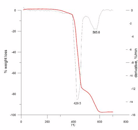 Fig S Thermogravimetric Tg Red Line And Differential