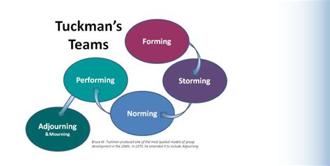 Small group development: Teamwork Tuckman Style - WorkSMART WorkSMART ...