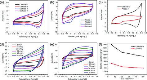 Cv Curves Of A Cathode Materials And B Anode Materials Scanned At