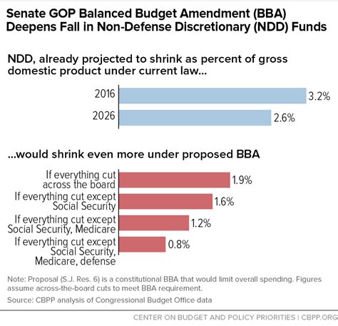 Senate Proposal For Balanced Budget Amendment Would Require Extreme Budget Cuts Center On