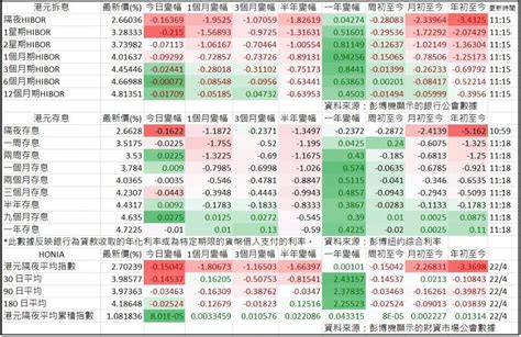 港元拆息普遍向下 1個月hibor連跌2日 1123 20240627 即時財經新聞 明報財經網