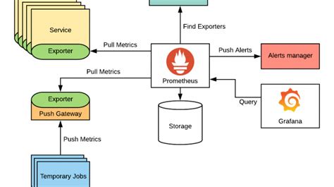 Prometheus Vs Influxdb Choosing The Right Time Series Database By