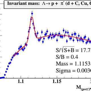 Invariant mass spectrum of proton and π pairs reconstructed in