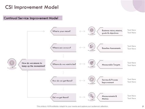 Information Technology Infrastructure Library Itil Process Assessment