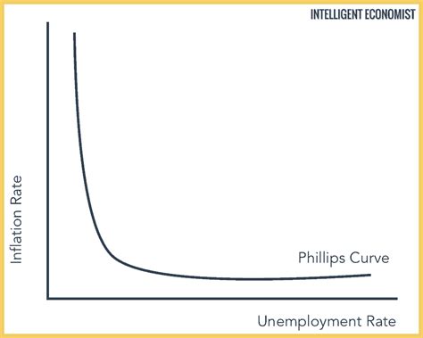 La curva de Phillips - Definición y ejemplos