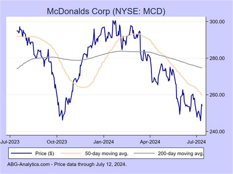 mcdonalds corp nyse mcd stock report