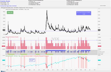 Cboe Sandp 500 Volatility Index Vix Model Optuma Publishing