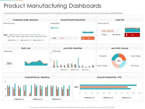 Top 10 Production Dashboard Templates With Samples And Examples