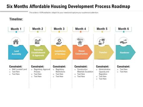 Five Yearly Affordable Housing Development Process Ro