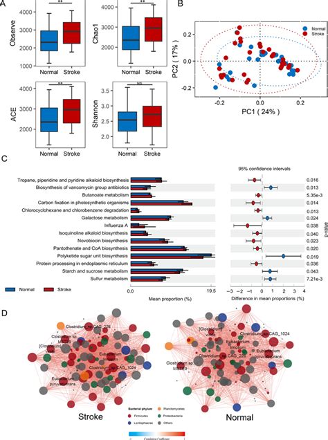 Gut Microbiota Taxonomic And Functional Comparison Between Cis And The