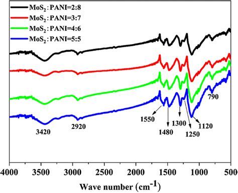 Infrared Spectra Of Mos2 Pani Nanocomposites Download Scientific Diagram