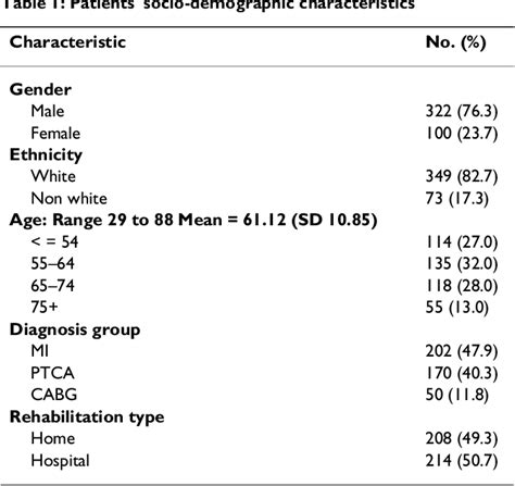 Table 1 From Bmc Complementary And Alternative Medicine Use Of