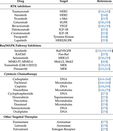 Other Targeted Or Cytotoxic Chemotherapy That Are Used In Combination