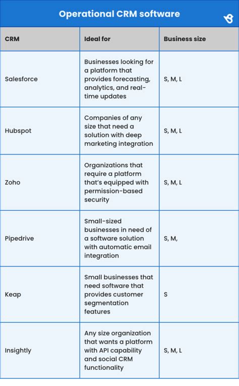 CRM examples & 5 benefits to know before purchasing | Birdeye