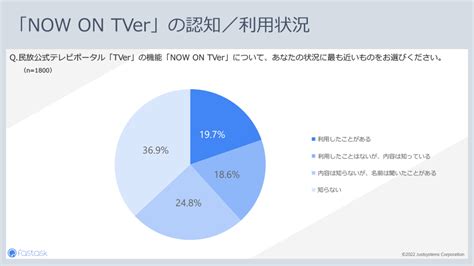 テレビ視聴者の約2割がtverの新機能「now On Tverを利用したことがある」と回答 Marketing Research