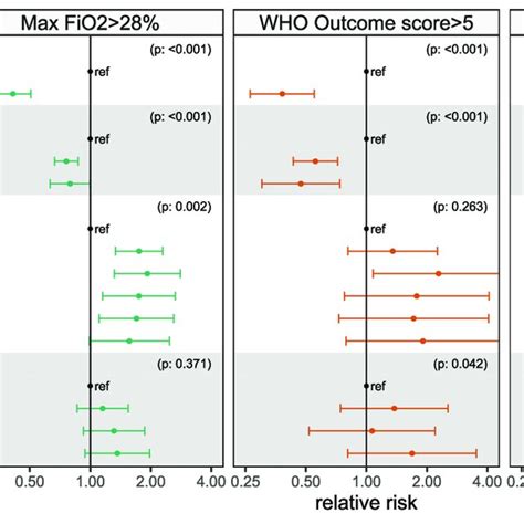 Robust Poisson Regression Model Relative Risks For The Three Indicators