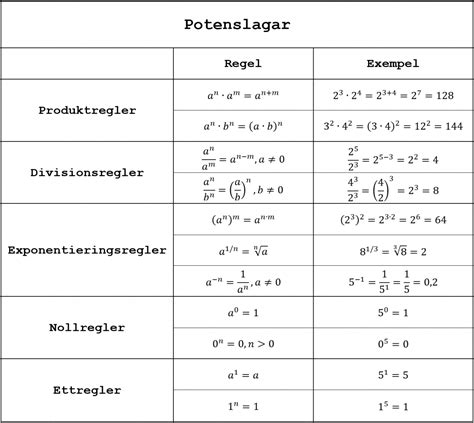 Logaritmlagarna Wikiskola