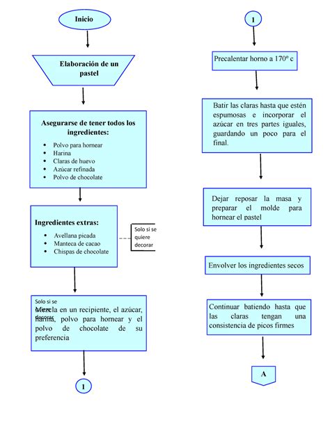 Descubrir 43 Imagen Diagrama De Flujo De La Elaboracion De Un Pastel Abzlocalmx