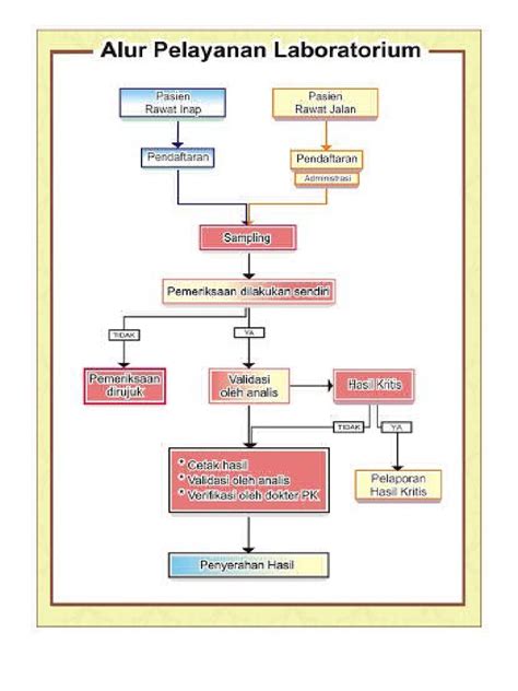 Alur Pelayanan Laboratorium Pdf