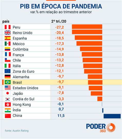 Campos Neto Estima Queda De 5 No Pib Em 2020 E Alta De 4 No Próximo Ano