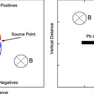 Schematics Of Charged Particle Trajectories In A Magnetic Field To