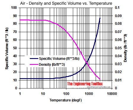 Fairy Sarie: Air Density In English Units