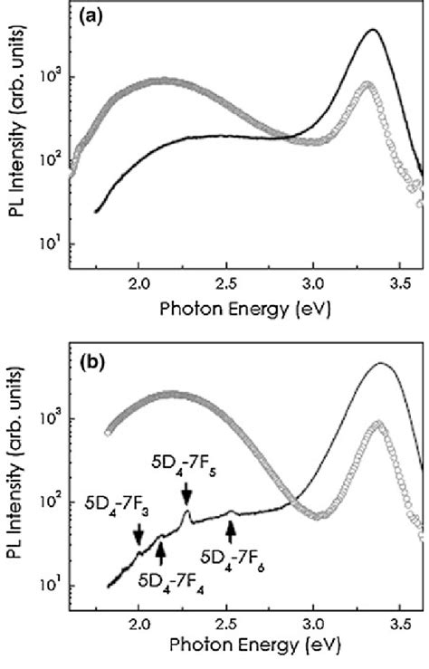 Room Temperature Pl Spectra Obtained In The Vacuum Solid Line And The Download Scientific