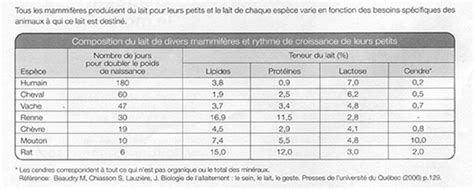 La Composition Du Lait