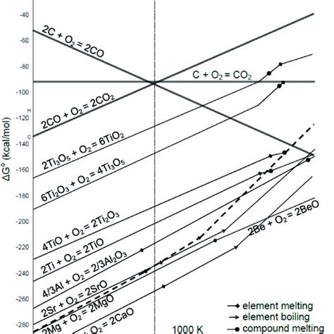 Schematic Of The Ellingham Diagram For Selected Oxides [33 34] Mg Download Scientific Diagram
