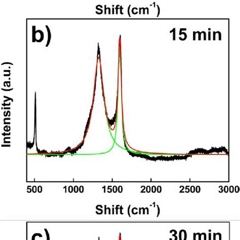 Color Online Raman Spectra Of C 2 H 2 CVD Samples After 5 Min A 15