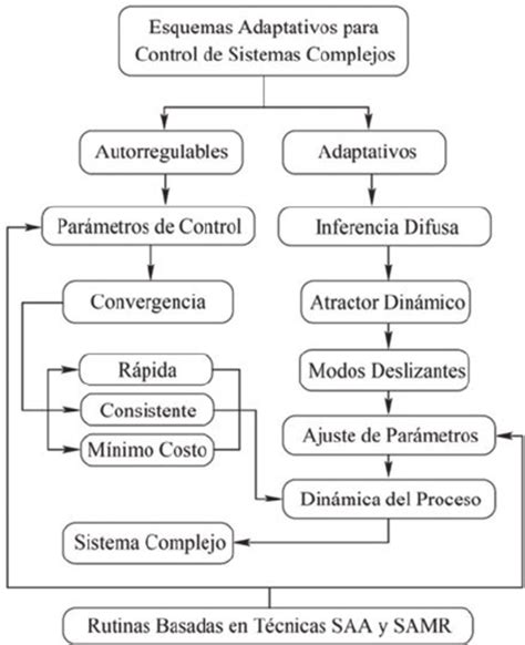 Perspectiva De Control Adaptativo Para Sistemas Complejos Download Scientific Diagram