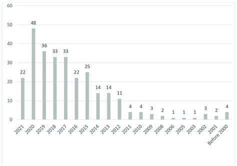 Yearly Distribution Of Papers Sustainability 2022 14 3371 5 Of 39