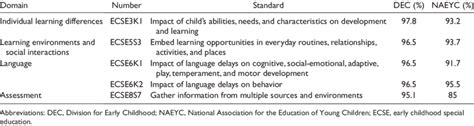 Highest Rated Initial Standards By Dec And Naeyc Personnel Download Table