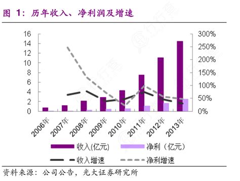 如何了解历年收入、净利润及增速的相关信息行行查行业研究数据库