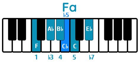 C Mo Tocar La Escala De Blues De Fa Menor En El Piano