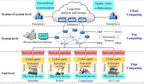 Modeling Of Various Levels Cps And Dt In Manufacturing Based On Edge