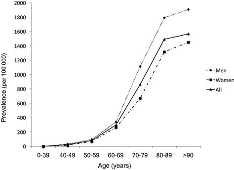 Age And Sex Specific Prevalence Per 10 5 Of Parkinson S Disease Download Scientific Diagram