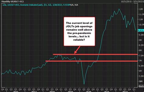 Jolts Job Openings For February M Vs M Estimate Forexlive