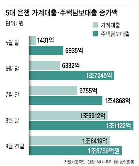 고금리에도 가계 대출 이달 들어 1조6000억 증가