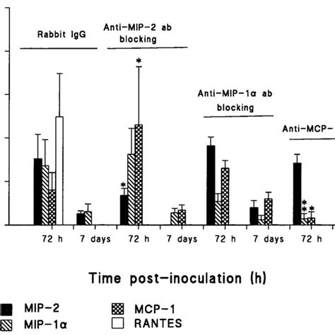 Mip Mip Mcp And Rantes Mrna Expression In Brain Results Are