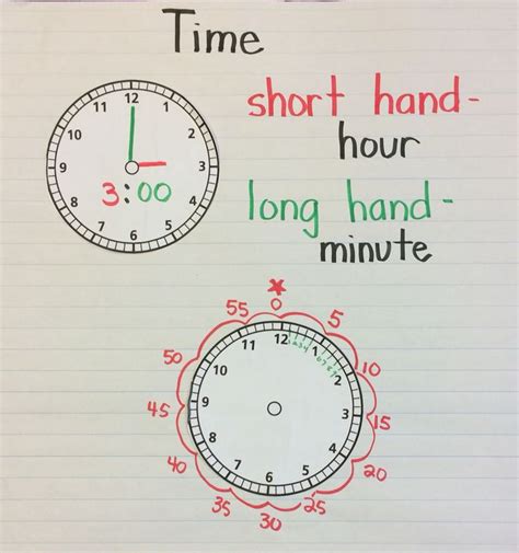 Anchor Chart Telling Time Anchor Charts Teaching Time To The Hour