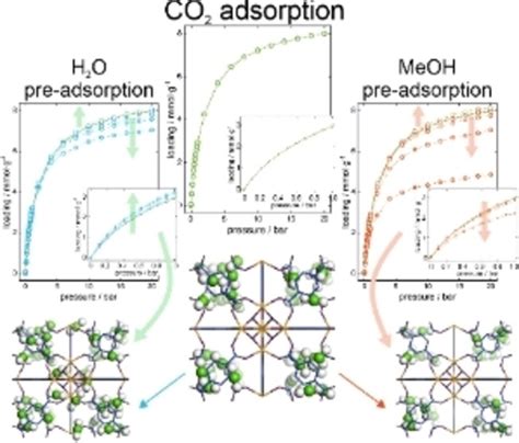 Carbon Dioxide Capture Enhanced By Pre‐adsorption Of Water And Methanol In Uio‐66 Jajko 2021