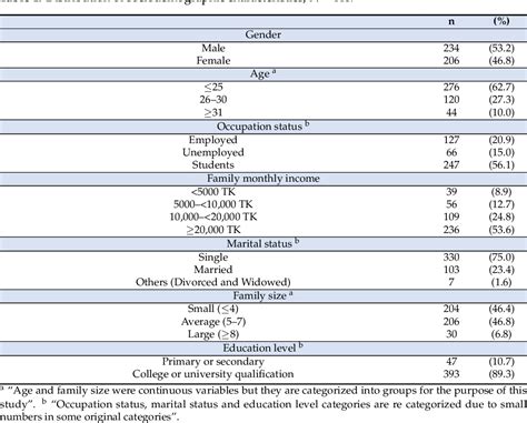 Table 1 From Prevalence Of Smartphone Addiction And Its Association