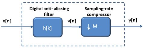 A Beginner S Guide To Digital Signal Processing Dsp